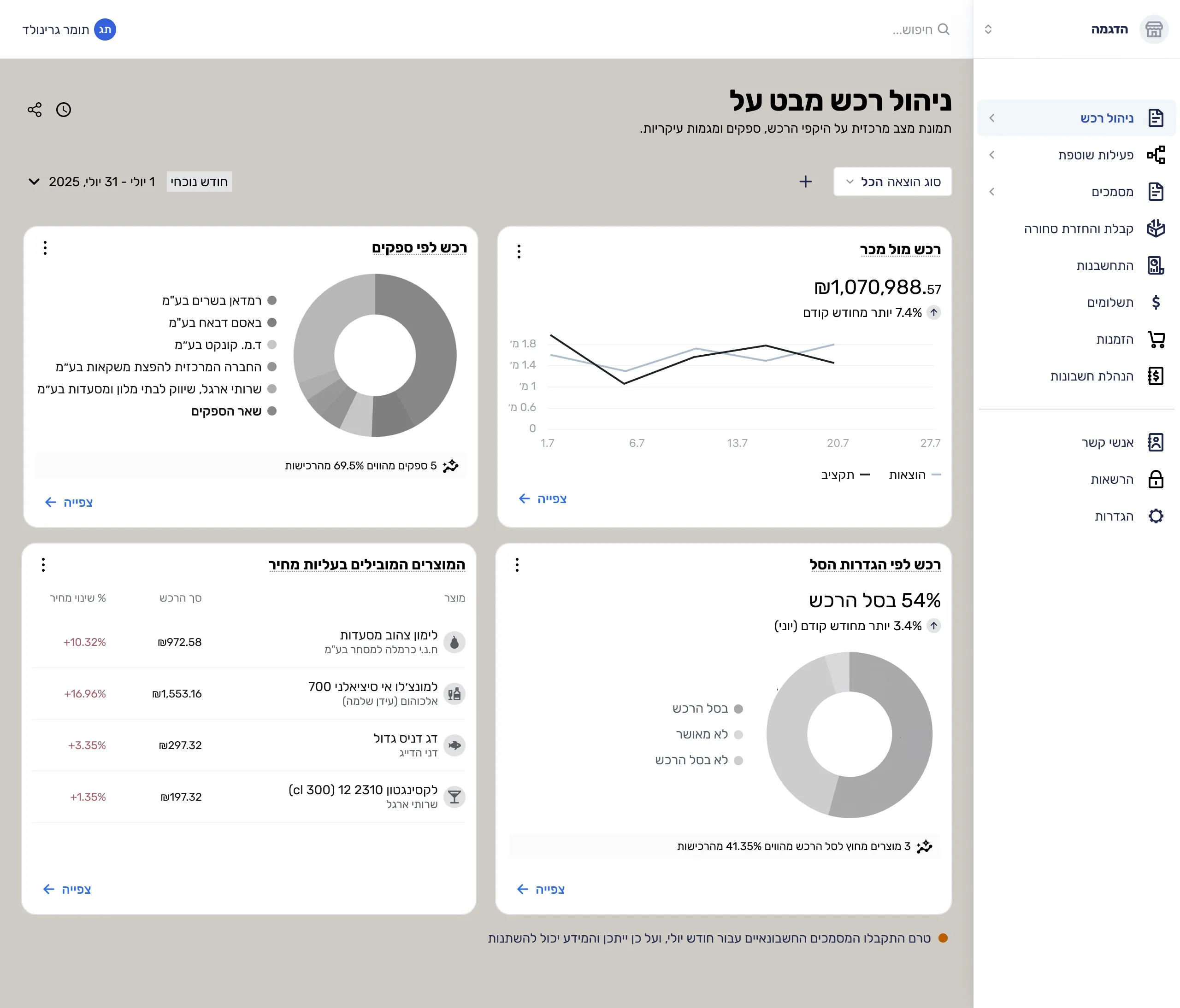 Wireframe: purchase overview dashboard with KPI cards and charts