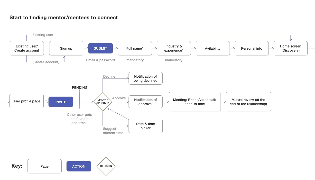 Three matching strategies considered